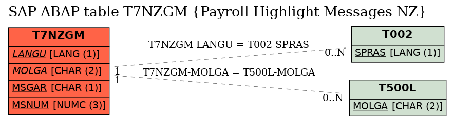 E-R Diagram for table T7NZGM (Payroll Highlight Messages NZ)