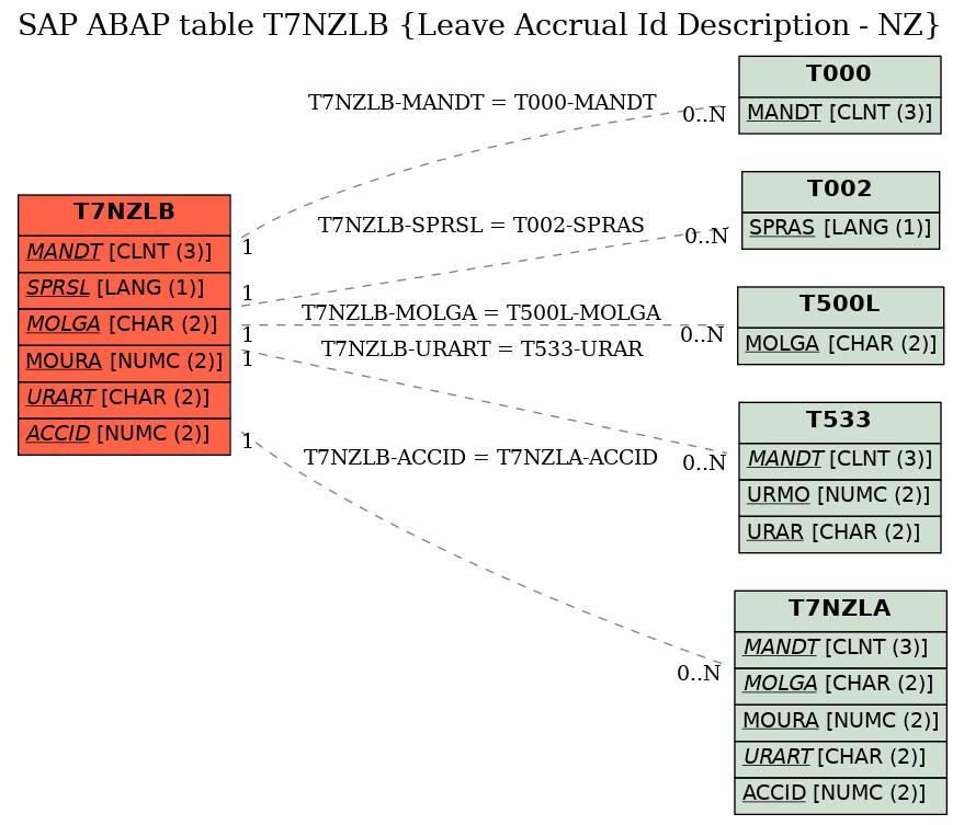 E-R Diagram for table T7NZLB (Leave Accrual Id Description - NZ)