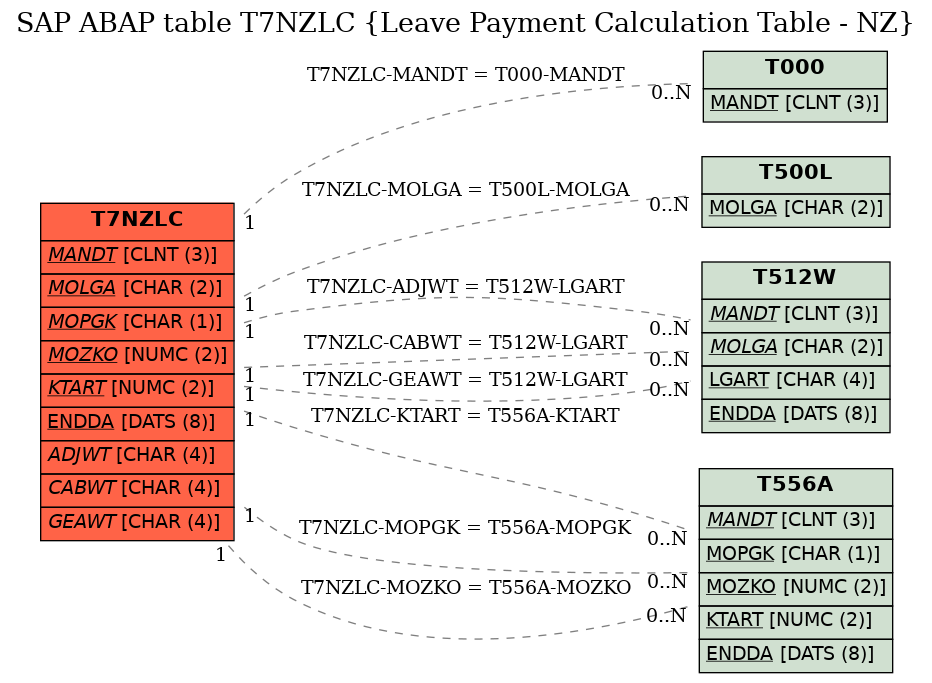 E-R Diagram for table T7NZLC (Leave Payment Calculation Table - NZ)