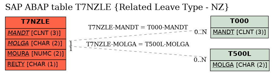 E-R Diagram for table T7NZLE (Related Leave Type - NZ)