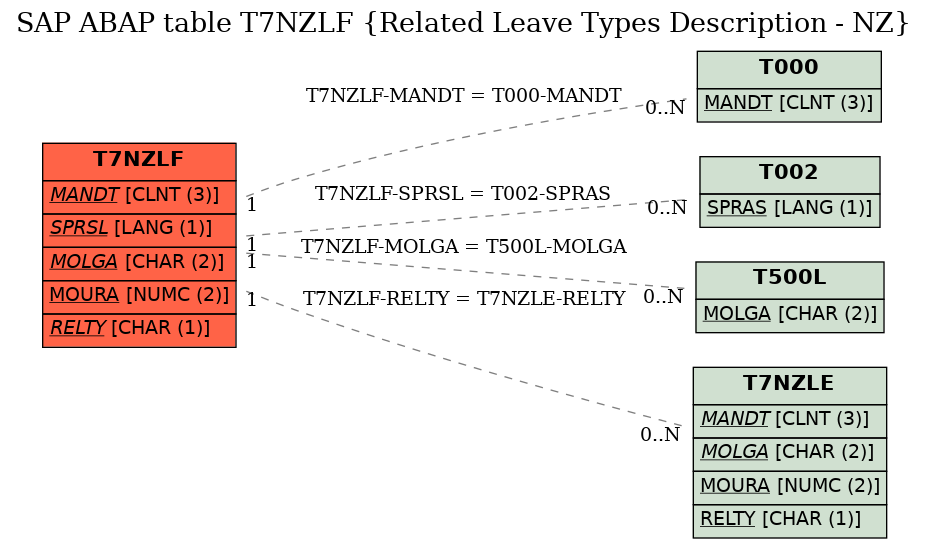 E-R Diagram for table T7NZLF (Related Leave Types Description - NZ)