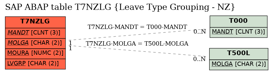 E-R Diagram for table T7NZLG (Leave Type Grouping - NZ)