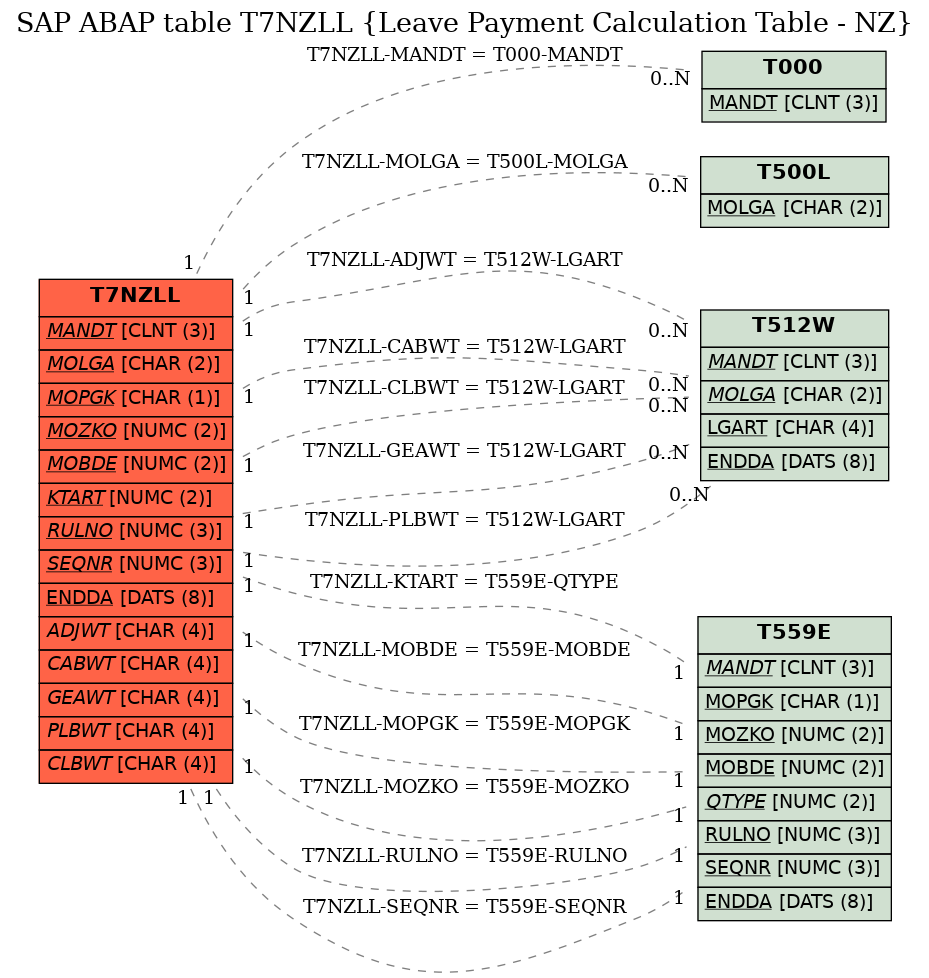 E-R Diagram for table T7NZLL (Leave Payment Calculation Table - NZ)