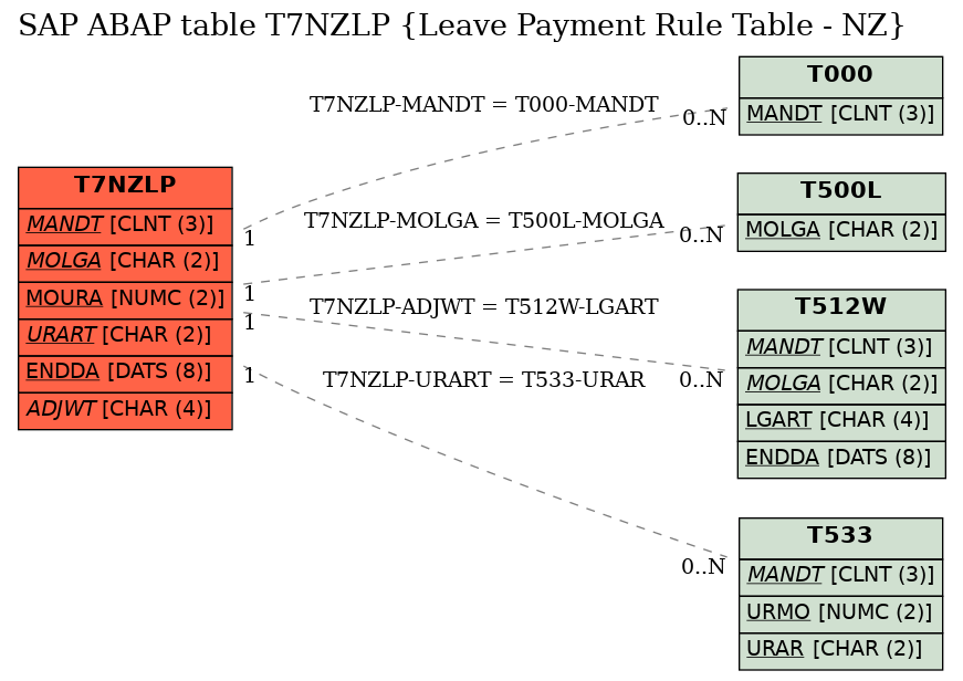 E-R Diagram for table T7NZLP (Leave Payment Rule Table - NZ)