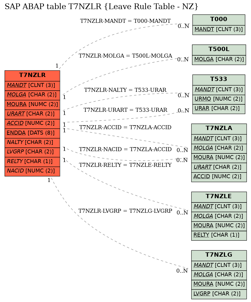 E-R Diagram for table T7NZLR (Leave Rule Table - NZ)