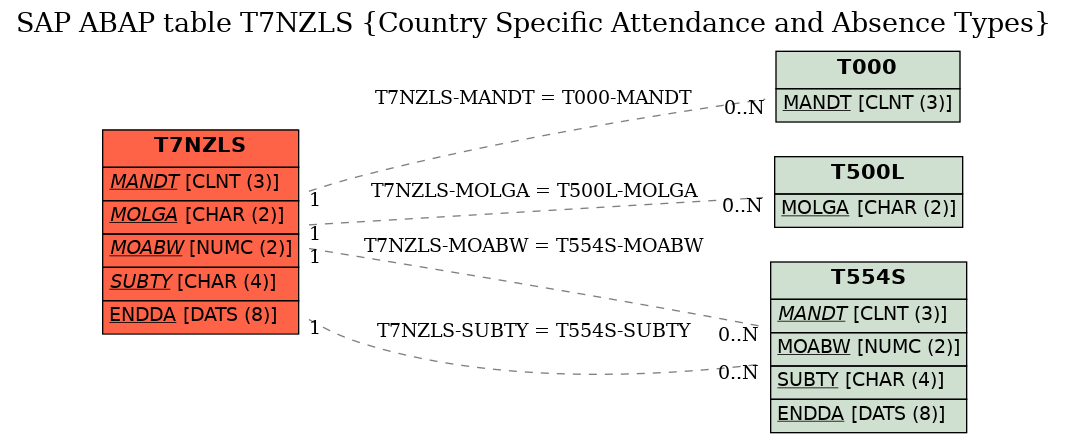 E-R Diagram for table T7NZLS (Country Specific Attendance and Absence Types)