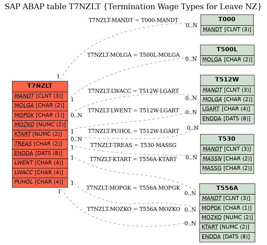 E-R Diagram for table T7NZLT (Termination Wage Types for Leave NZ)