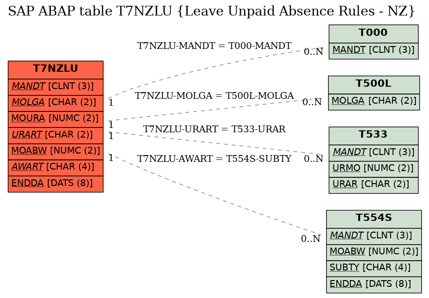 E-R Diagram for table T7NZLU (Leave Unpaid Absence Rules - NZ)