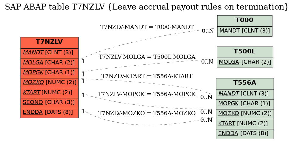 E-R Diagram for table T7NZLV (Leave accrual payout rules on termination)