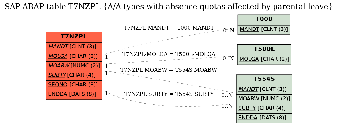 E-R Diagram for table T7NZPL (A/A types with absence quotas affected by parental leave)