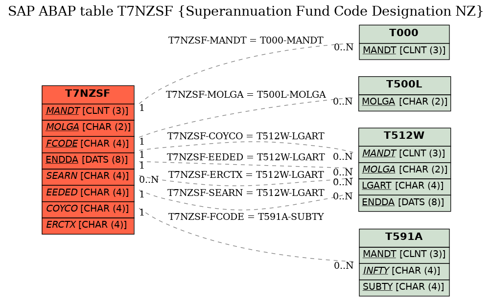 E-R Diagram for table T7NZSF (Superannuation Fund Code Designation NZ)