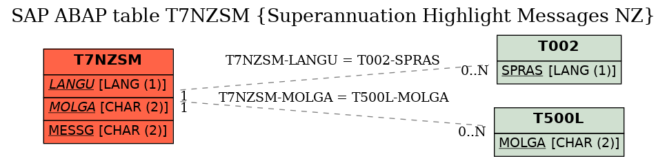 E-R Diagram for table T7NZSM (Superannuation Highlight Messages NZ)