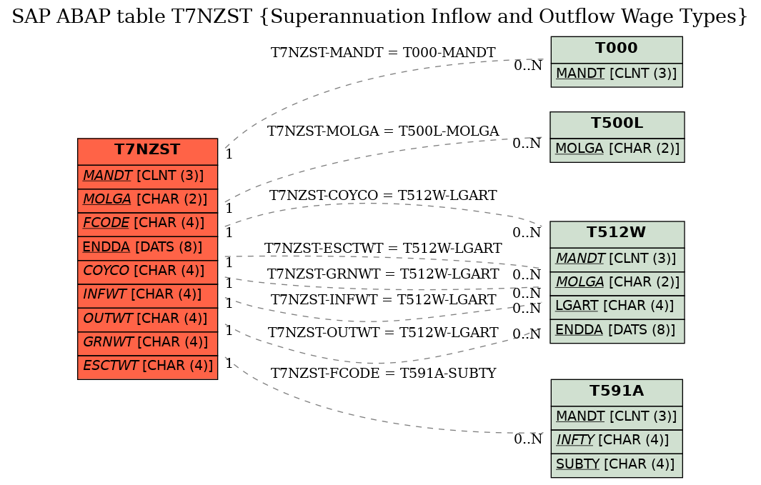 E-R Diagram for table T7NZST (Superannuation Inflow and Outflow Wage Types)