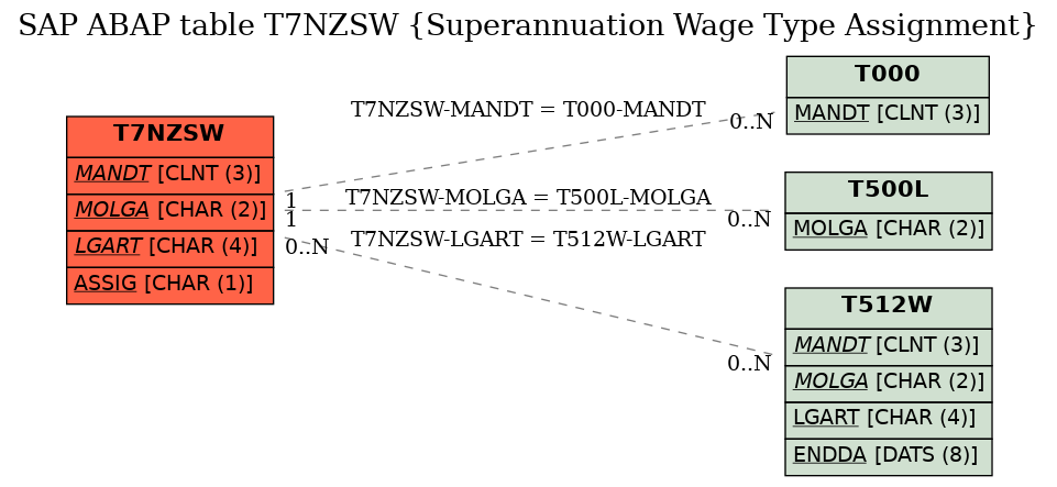 E-R Diagram for table T7NZSW (Superannuation Wage Type Assignment)