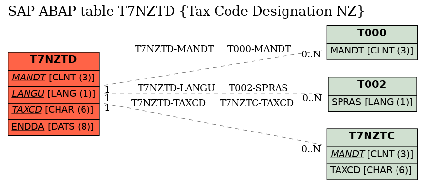 E-R Diagram for table T7NZTD (Tax Code Designation NZ)