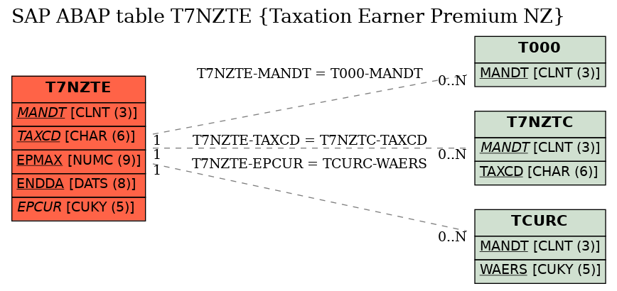 E-R Diagram for table T7NZTE (Taxation Earner Premium NZ)