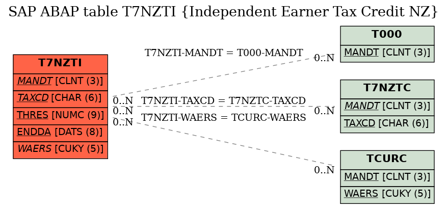 E-R Diagram for table T7NZTI (Independent Earner Tax Credit NZ)