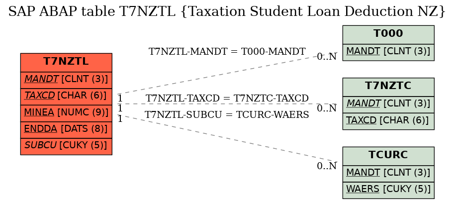 E-R Diagram for table T7NZTL (Taxation Student Loan Deduction NZ)