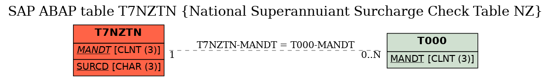 E-R Diagram for table T7NZTN (National Superannuiant Surcharge Check Table NZ)