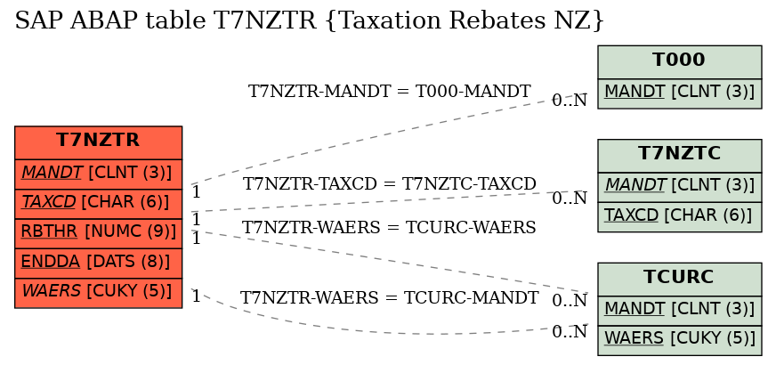 E-R Diagram for table T7NZTR (Taxation Rebates NZ)