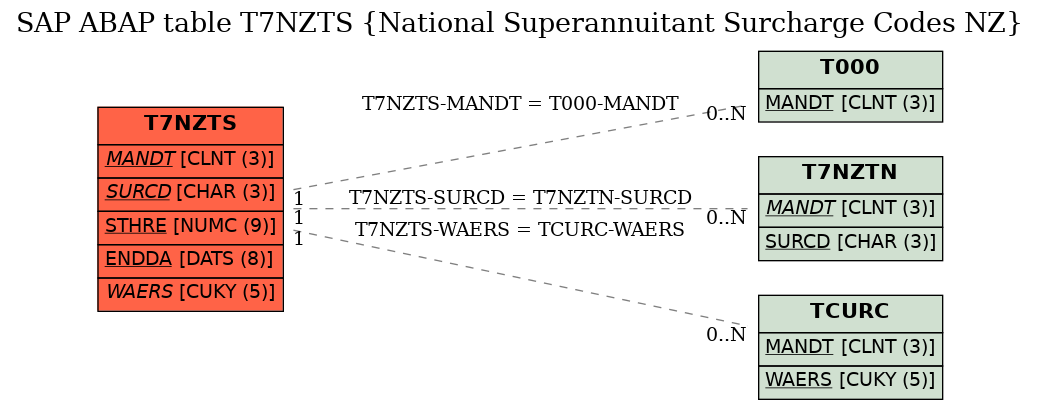 E-R Diagram for table T7NZTS (National Superannuitant Surcharge Codes NZ)