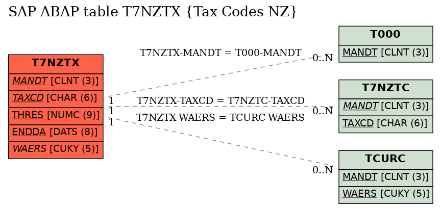 E-R Diagram for table T7NZTX (Tax Codes NZ)