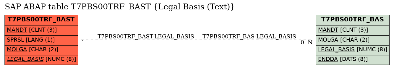 E-R Diagram for table T7PBS00TRF_BAST (Legal Basis (Text))