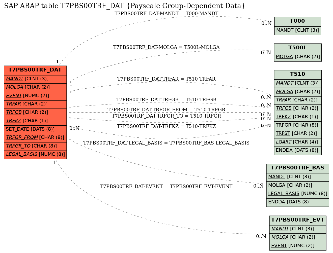 E-R Diagram for table T7PBS00TRF_DAT (Payscale Group-Dependent Data)