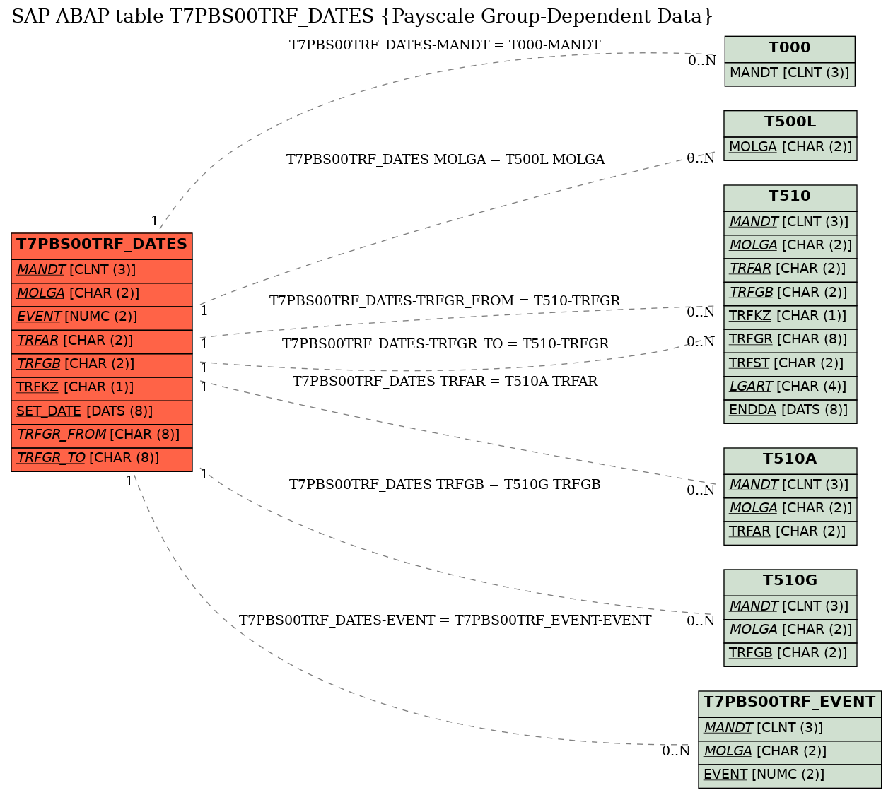 E-R Diagram for table T7PBS00TRF_DATES (Payscale Group-Dependent Data)