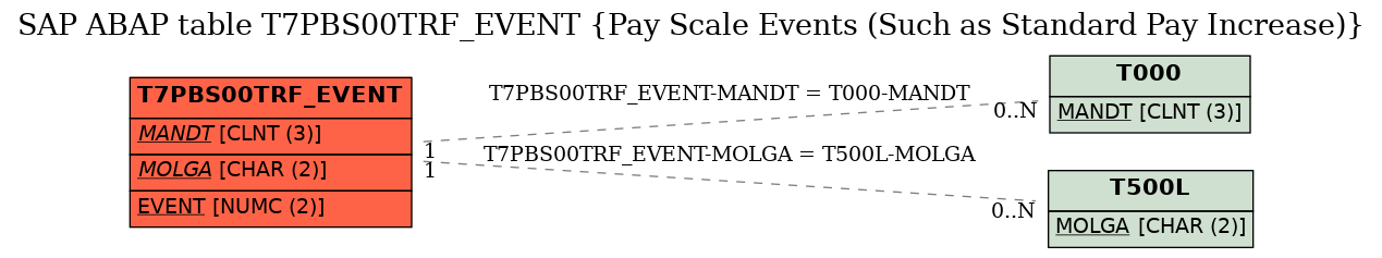 E-R Diagram for table T7PBS00TRF_EVENT (Pay Scale Events (Such as Standard Pay Increase))