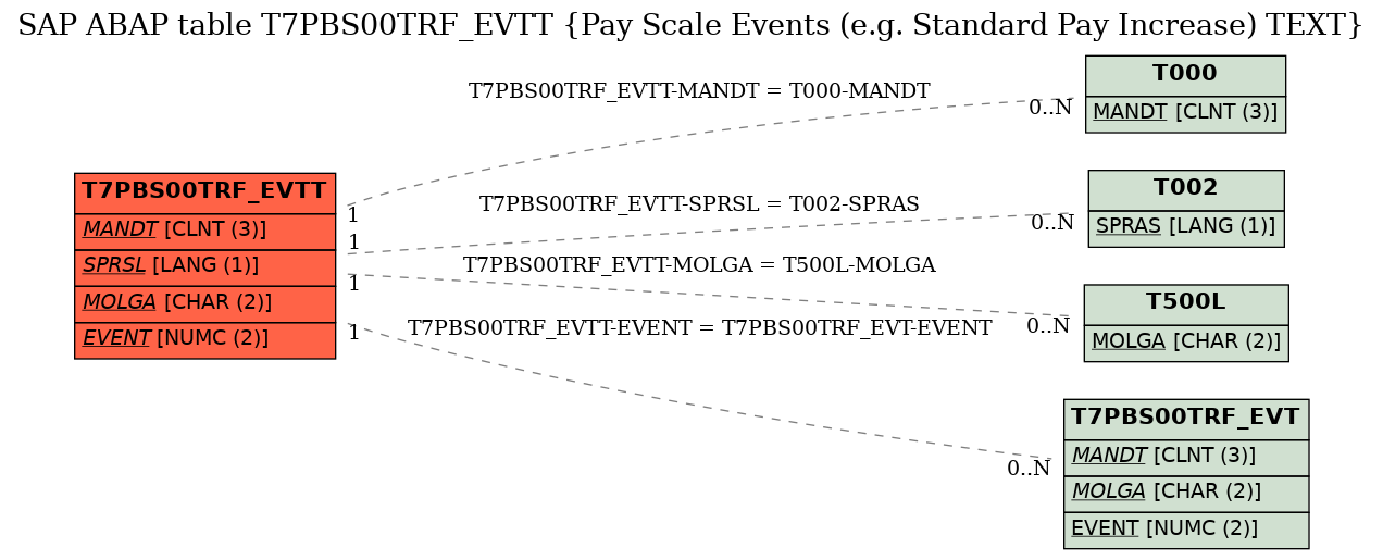 E-R Diagram for table T7PBS00TRF_EVTT (Pay Scale Events (e.g. Standard Pay Increase) TEXT)