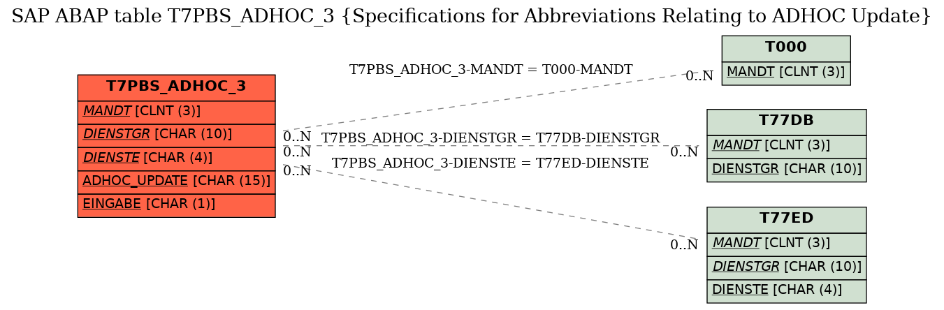 E-R Diagram for table T7PBS_ADHOC_3 (Specifications for Abbreviations Relating to ADHOC Update)