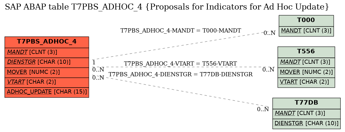 E-R Diagram for table T7PBS_ADHOC_4 (Proposals for Indicators for Ad Hoc Update)