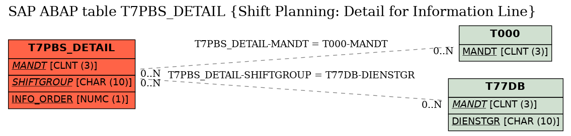 E-R Diagram for table T7PBS_DETAIL (Shift Planning: Detail for Information Line)