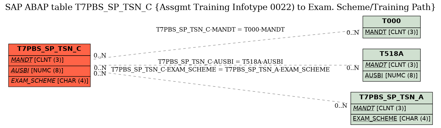 E-R Diagram for table T7PBS_SP_TSN_C (Assgmt Training Infotype 0022) to Exam. Scheme/Training Path)