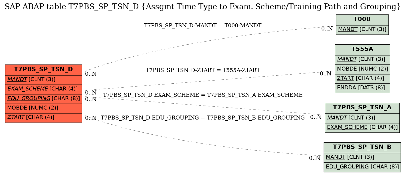 E-R Diagram for table T7PBS_SP_TSN_D (Assgmt Time Type to Exam. Scheme/Training Path and Grouping)