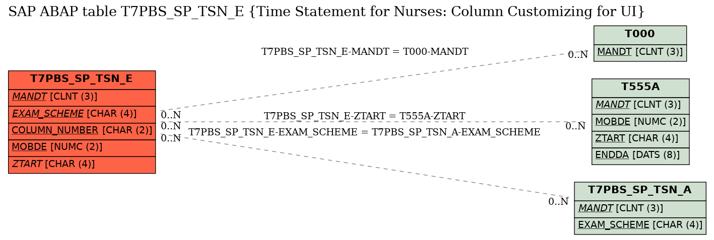 E-R Diagram for table T7PBS_SP_TSN_E (Time Statement for Nurses: Column Customizing for UI)