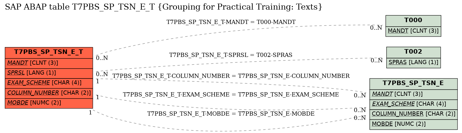 E-R Diagram for table T7PBS_SP_TSN_E_T (Grouping for Practical Training: Texts)