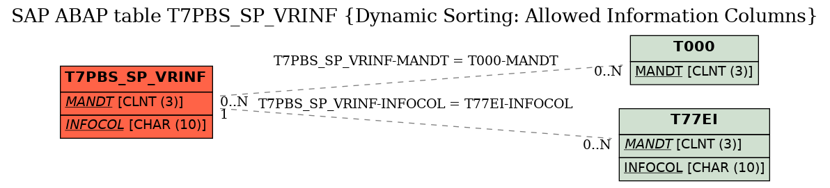 E-R Diagram for table T7PBS_SP_VRINF (Dynamic Sorting: Allowed Information Columns)