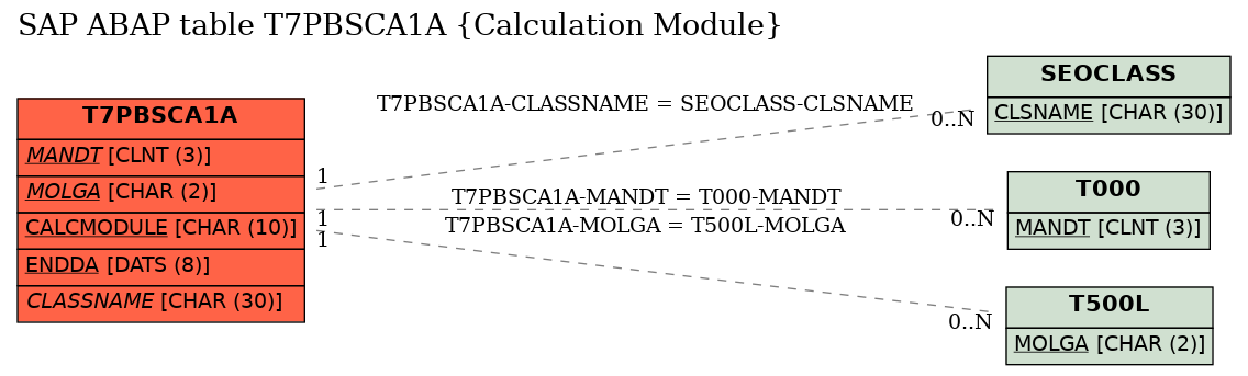 E-R Diagram for table T7PBSCA1A (Calculation Module)