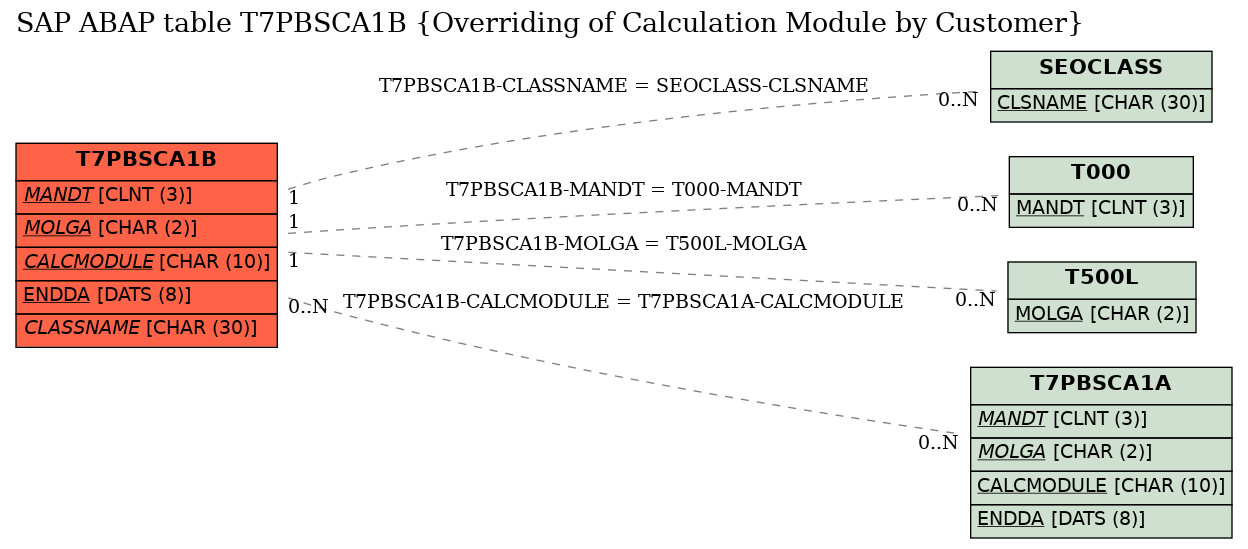 E-R Diagram for table T7PBSCA1B (Overriding of Calculation Module by Customer)