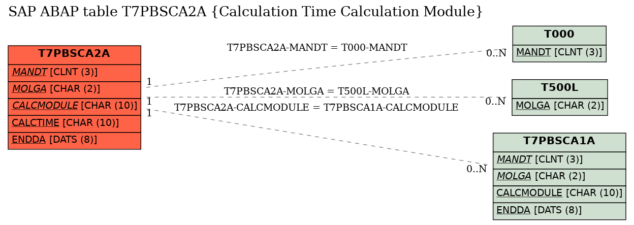 E-R Diagram for table T7PBSCA2A (Calculation Time Calculation Module)