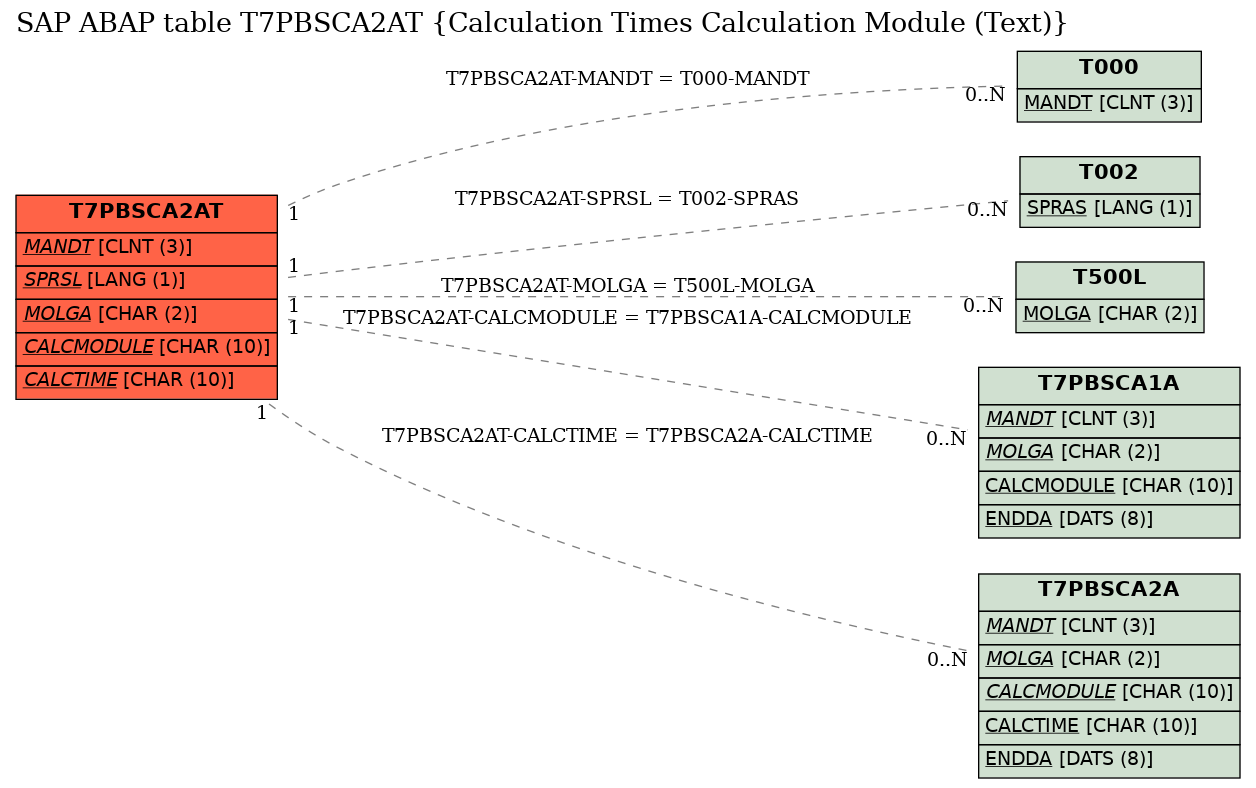 E-R Diagram for table T7PBSCA2AT (Calculation Times Calculation Module (Text))