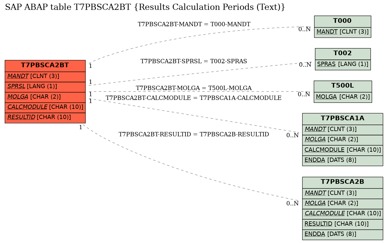 E-R Diagram for table T7PBSCA2BT (Results Calculation Periods (Text))