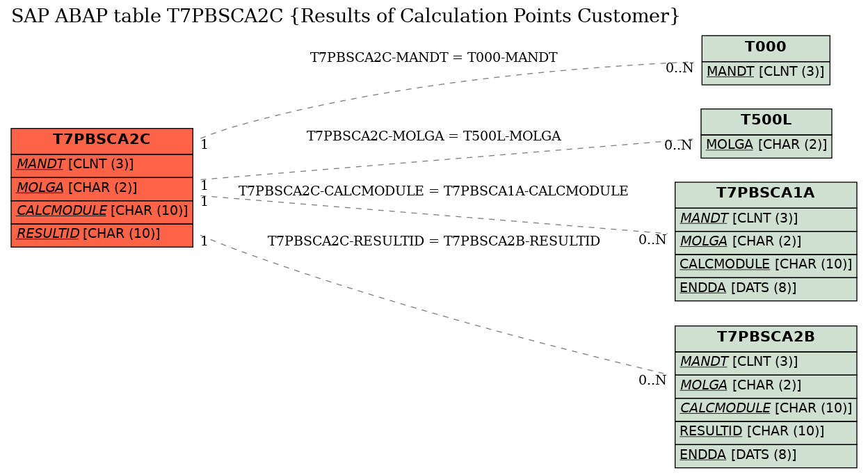 E-R Diagram for table T7PBSCA2C (Results of Calculation Points Customer)