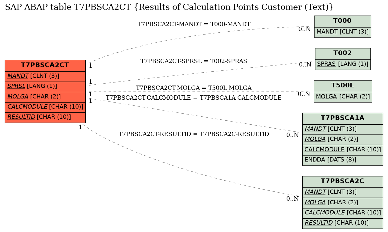 E-R Diagram for table T7PBSCA2CT (Results of Calculation Points Customer (Text))