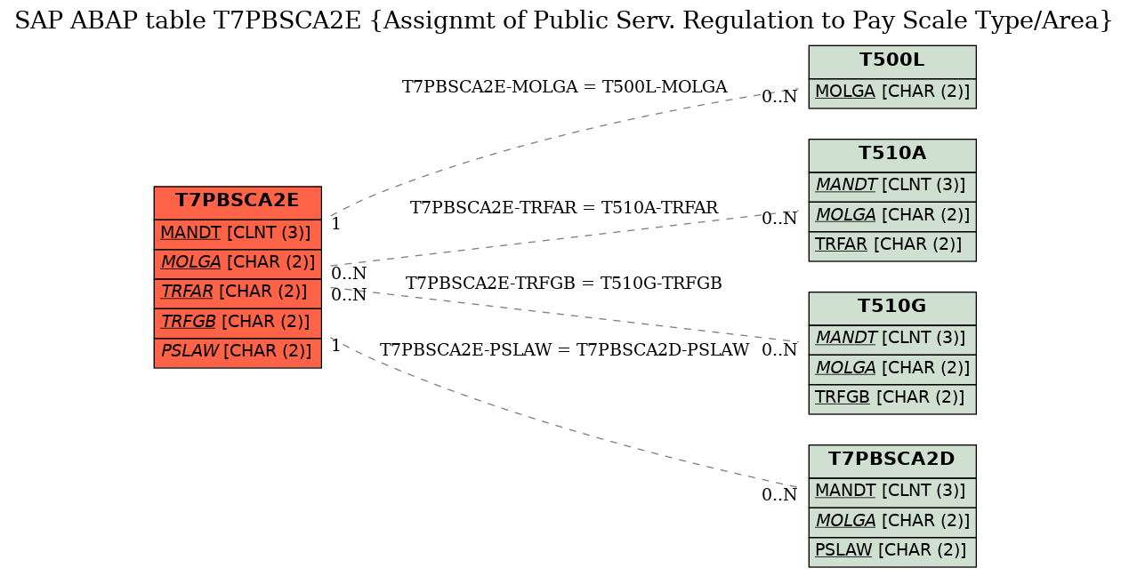 E-R Diagram for table T7PBSCA2E (Assignmt of Public Serv. Regulation to Pay Scale Type/Area)