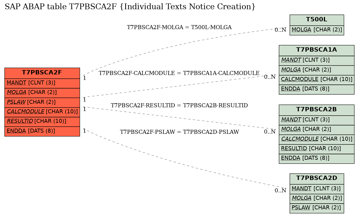 E-R Diagram for table T7PBSCA2F (Individual Texts Notice Creation)