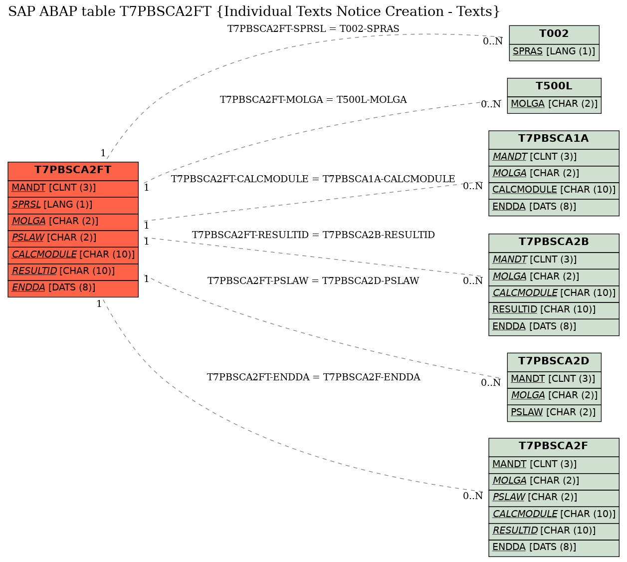 E-R Diagram for table T7PBSCA2FT (Individual Texts Notice Creation - Texts)