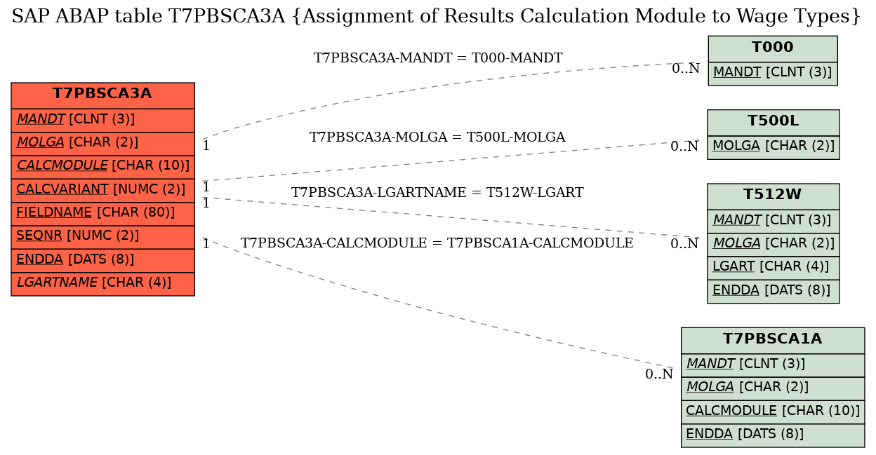 E-R Diagram for table T7PBSCA3A (Assignment of Results Calculation Module to Wage Types)